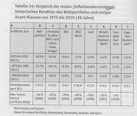 36-Jahre-Renditen