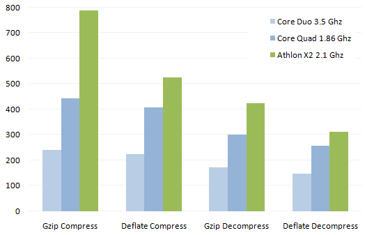 deflategzip