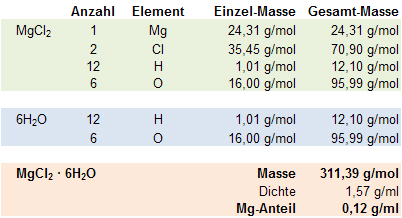 magnesiumchlorid