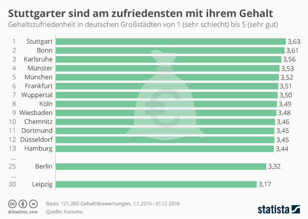 gehaltszufriedenheit