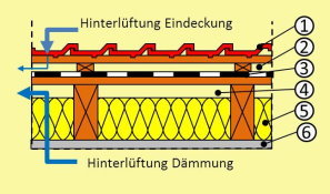 Hinterluftetes-Dach-oDB