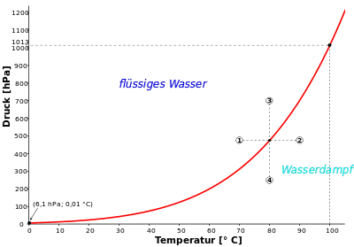 400px-Wasserkurve.svg