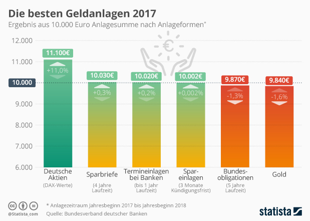 Geldanlagen2017