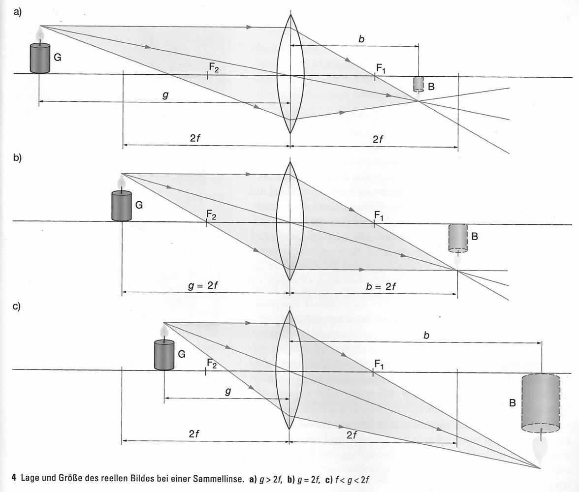 Bildkonstruktion an der Sammellinse werweisswas.de