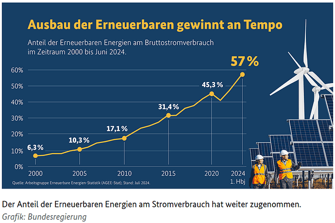 Erneuerbare Energien