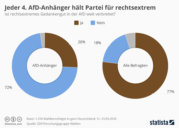 infografik_15470_einschaetzung_von_rechtsextremismus_in_der_afd_n