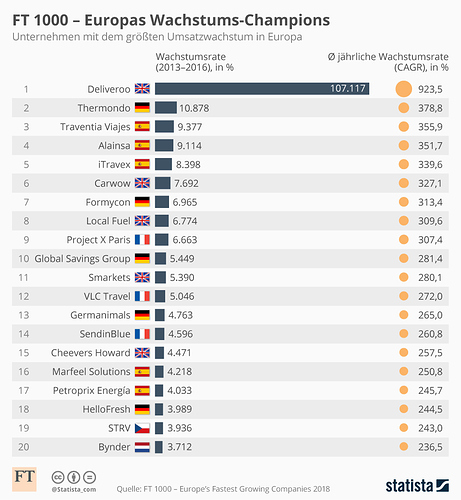 infografik_13441_unternehmen_mit_dem_groessten_umsatzwachstum_in_europa_n