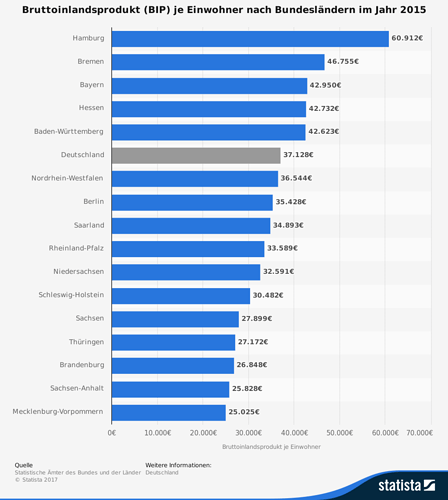 statistic_id73061_bruttoinlandsprodukt-je-einwohner-nach-bundeslaendern-2015