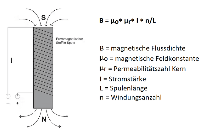 ElektromagnetFlussdichte