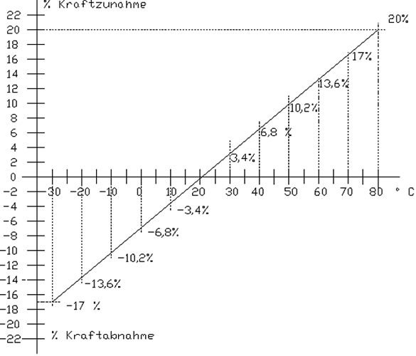 Diagramm Feder Temp