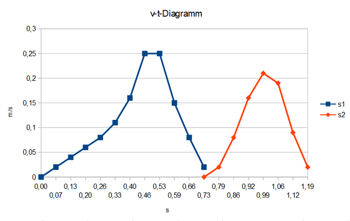 v-t-diagramm