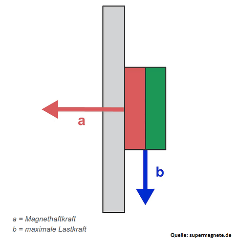 Verschiebekraft