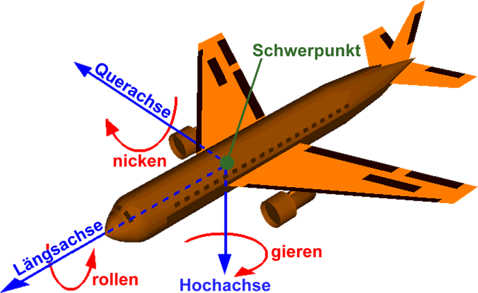 Rollpitchyawplain_deutsch