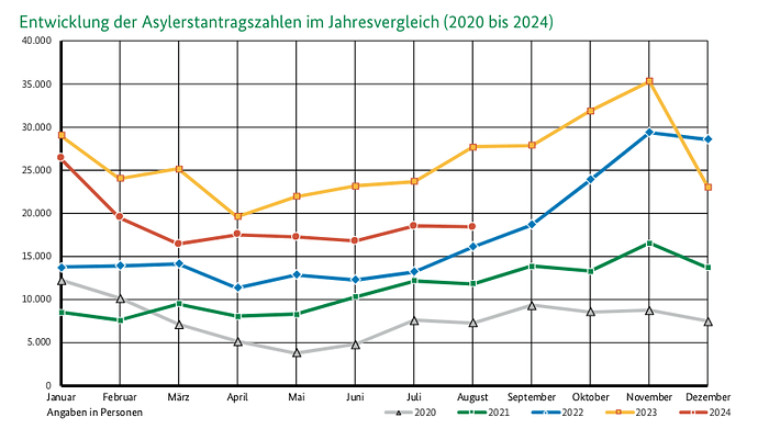 BAMF Aktuelle Zahlen Ausgabe August 2024