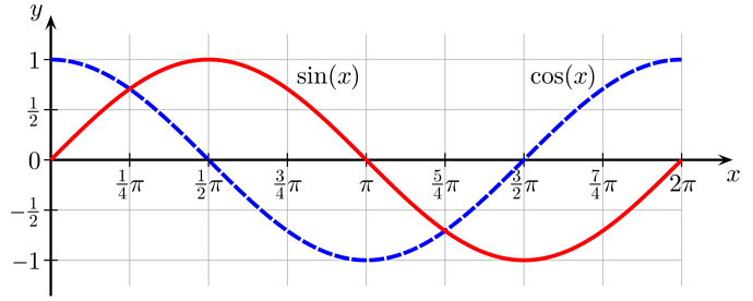 2000px-Sine_cosine_one_period.svg