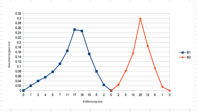 DiagrammKugelbahn