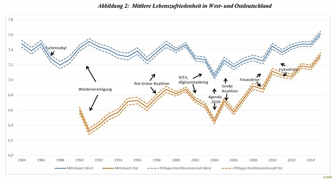 grafik-diw-soep-lebenszufriedenheit-2017-ost-west-de