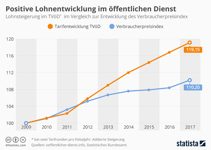 lohnentwicklung_im_oeffentlichen_dienst_n