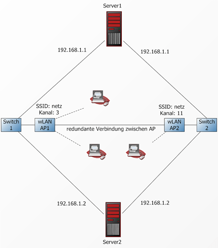 Redundanz Version 2