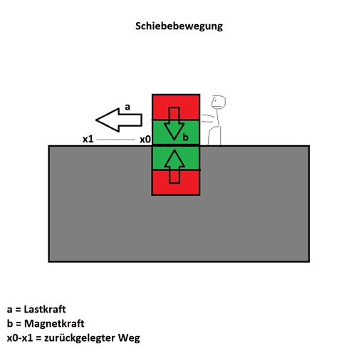 Schiebebewegung