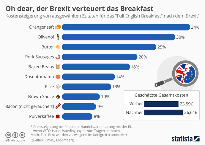 infografik_10225_kostensteigerung_von_ausgewaehlten_zutaten_fuer_das_full_english_breakfast_nach_dem_brexit_n