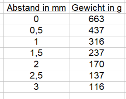 Gewicht425