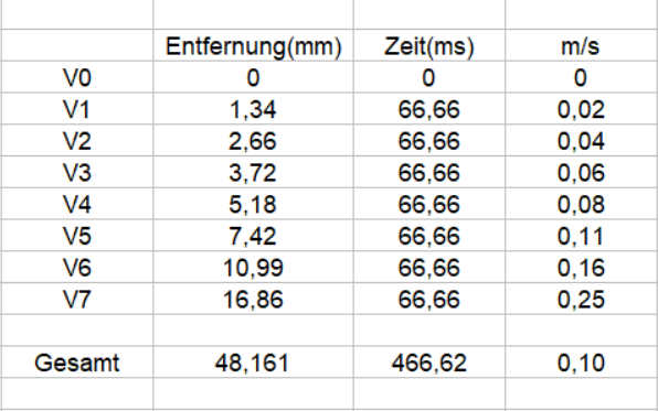 beschleunigung