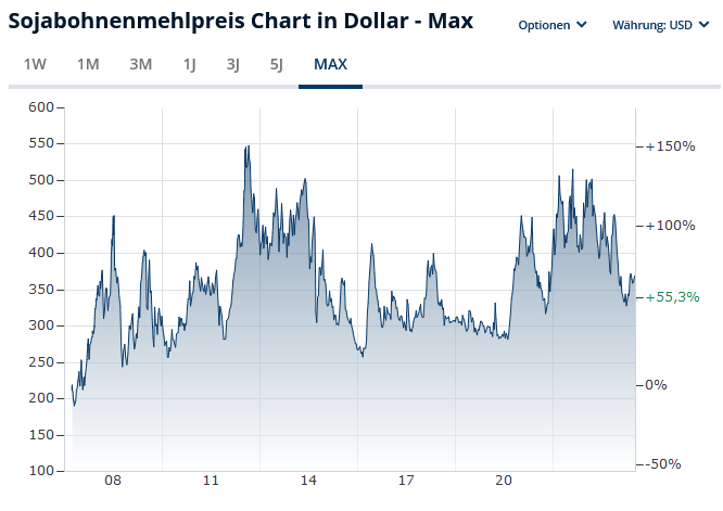 Screenshot 2024-07-18 at 19-30-09 Sojamehlpreis aktuell in Euro und Dollar Sojamehl Sojamehlkurs finanzen.net